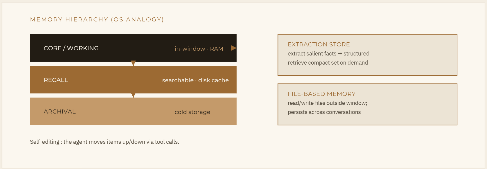 Fig. 3 — Four complementary patterns: an OS-style tiered hierarchy with self-editing blocks [1]; an extraction-based external store [6]; file-based memory with context editing [7]; and a temporal knowledge graph whose edges carry validity intervals [12].
