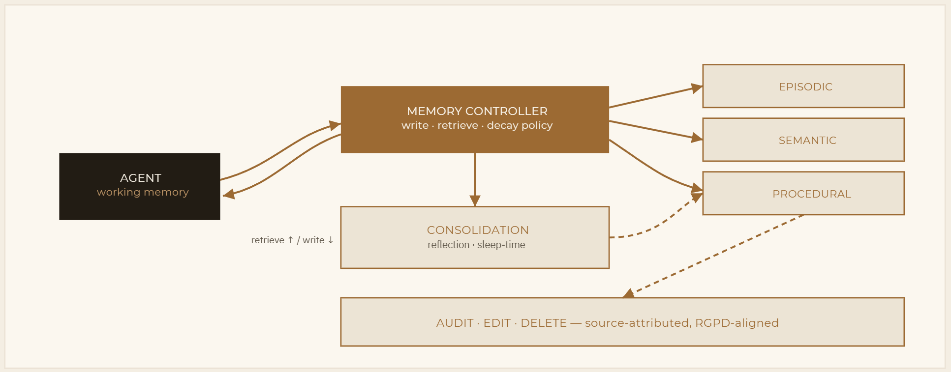Fig. 4 — The memory write path as a security and compliance boundary. Writes carry provenance and trust tiers; low-trust writes are quarantined before entering governed stores; every consolidation records its lineage so that erasure cascades to derived memories [5][18].