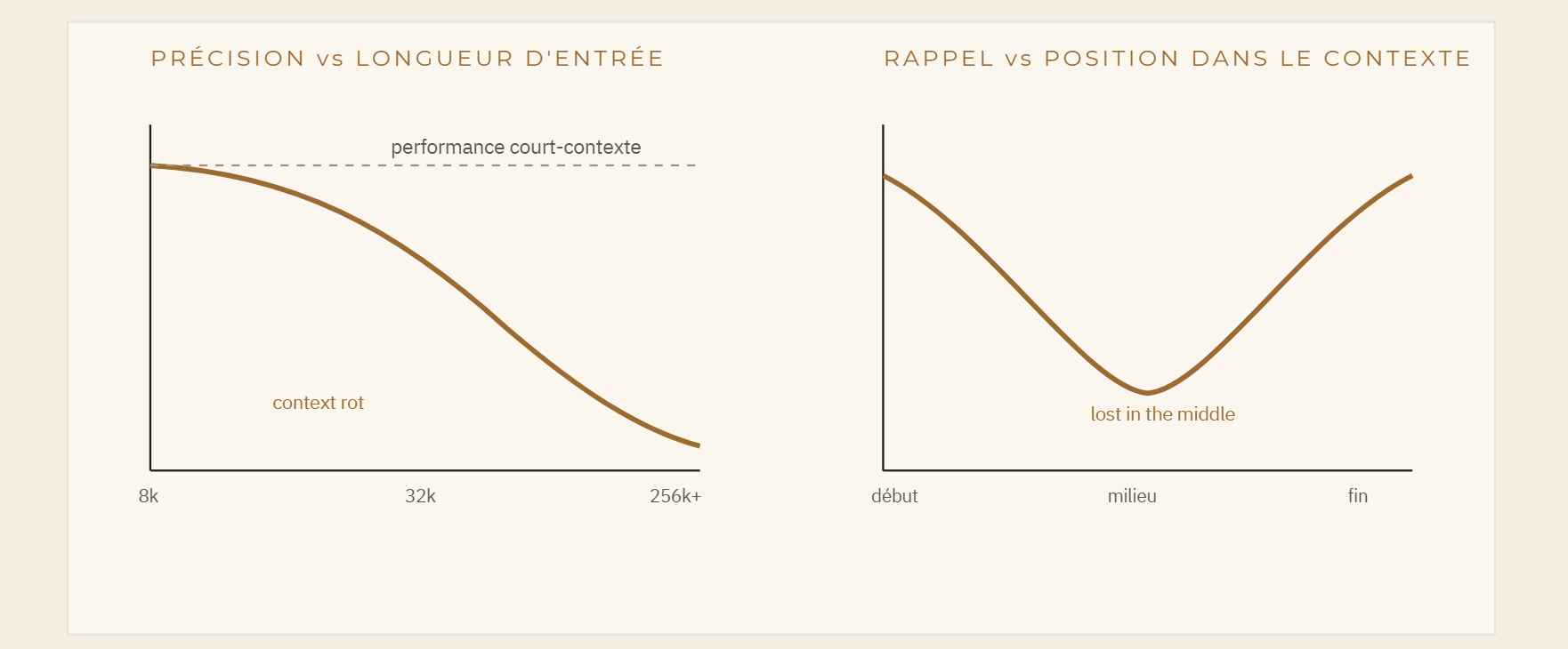 Fig. 1 — Deux limites empiriques du long contexte. À gauche : la précision agrégée décline à mesure que l'entrée grossit (« context rot »). À droite : le rappel dépend de l'endroit où se situe un fait dans la fenêtre. Schéma, d'après les études citées.