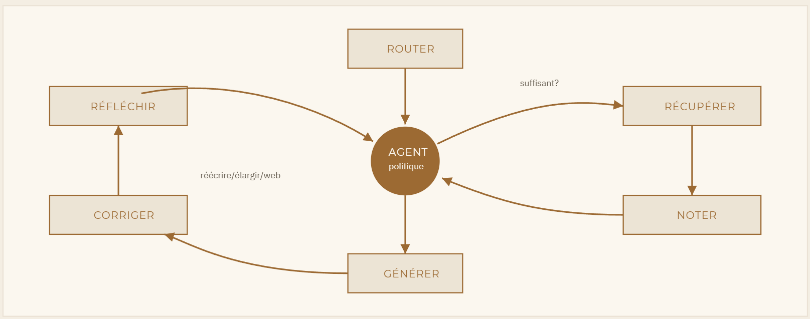 Fig. 3 — Le retrieval agentique comme boucle de contrôle. L'agent décide s'il faut récupérer, note la suffisance, et prend une action corrective avant de générer — la structure commune derrière Self-RAG, CRAG, FLARE et Adaptive-RAG.