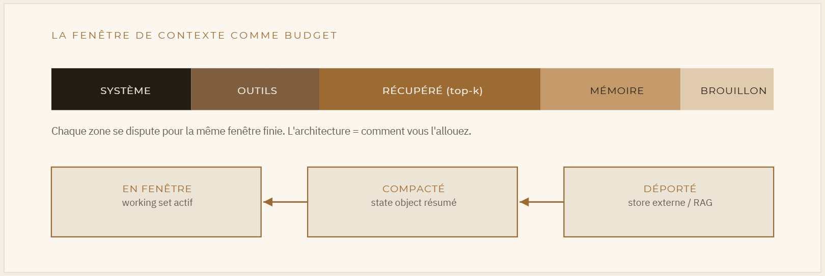 Fig. 4 — La fenêtre comme hiérarchie mémoire. Le working set actif reste en fenêtre ; l'état plus ancien est compacté en résumés ; le reste est déporté vers des stores externes et récupéré à la demande — l'analogue agentique de la pagination.