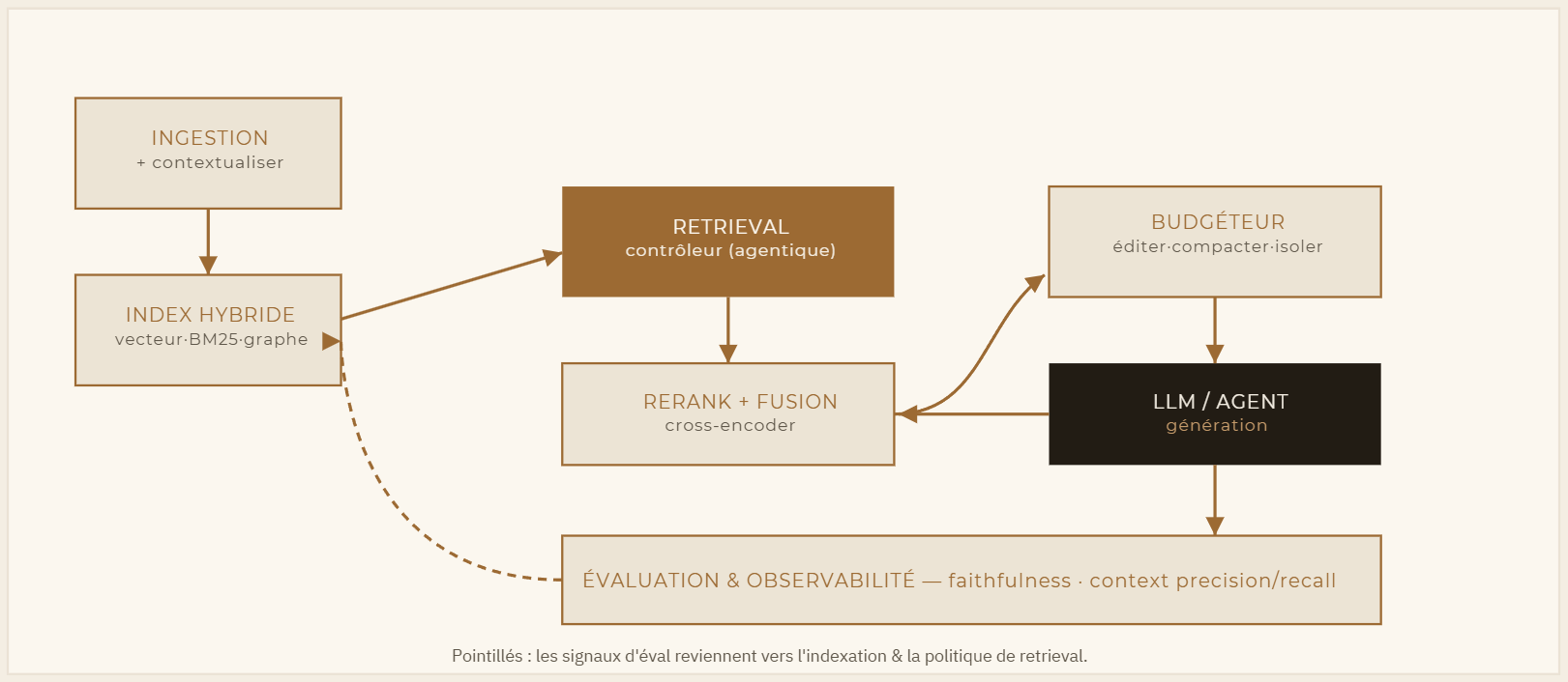Fig. 5 — Architecture de contexte de référence LinkTec Labs. Une ingestion contextualisée alimente un index hybride (vecteur + BM25 + graphe sélectif) ; un contrôleur agentique gouverne retrieval, reranking et fusion ; un budgéteur de contexte gère la fenêtre ; et une couche d'évaluation boucle l'ensemble. Déployable en souveraineté, avec trace d'audit complète.