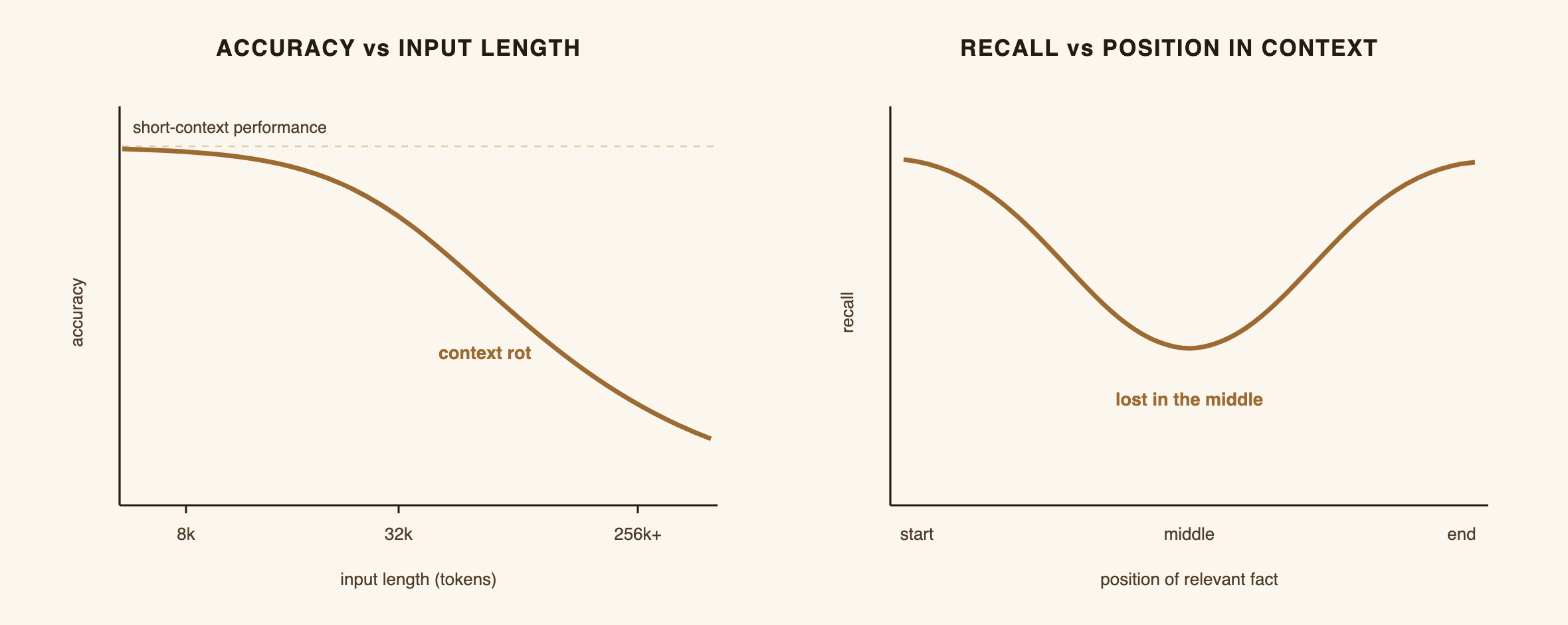 Fig. 1 — Two empirical limits of long context. Left: aggregate accuracy decays as input grows ("context rot") [5]. Right: recall depends on where a fact sits in the window [4]. Schematic, after the cited studies.