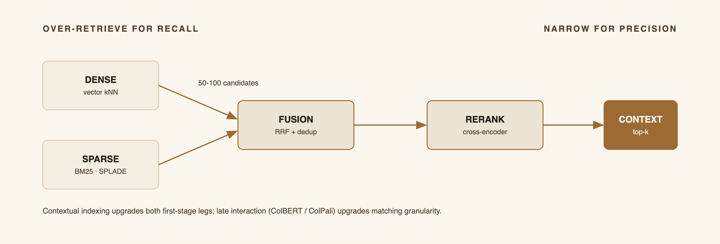 Fig. 2 — The production retrieval funnel: hybrid first-stage recall (dense + sparse), reciprocal-rank fusion, then cross-encoder reranking to a small, high-precision top-k. Contextual indexing [6] and late interaction [7][8] upgrade individual stages.