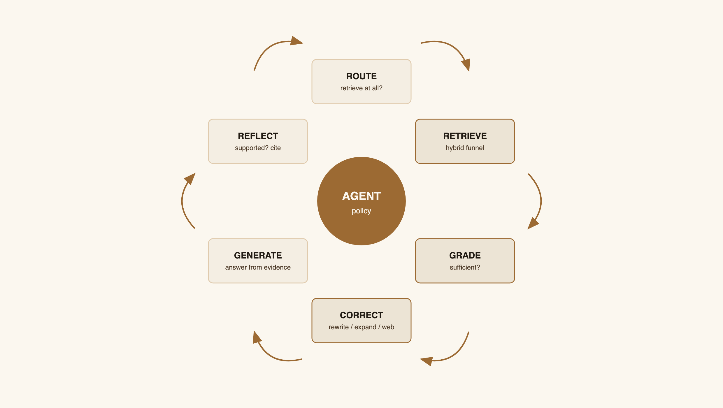 Fig. 3 — Agentic retrieval as a control loop. The agent decides whether to retrieve, grades sufficiency, and takes corrective action before generating: the shared structure behind Self-RAG [9], CRAG [10], FLARE [11] and Adaptive-RAG [12].