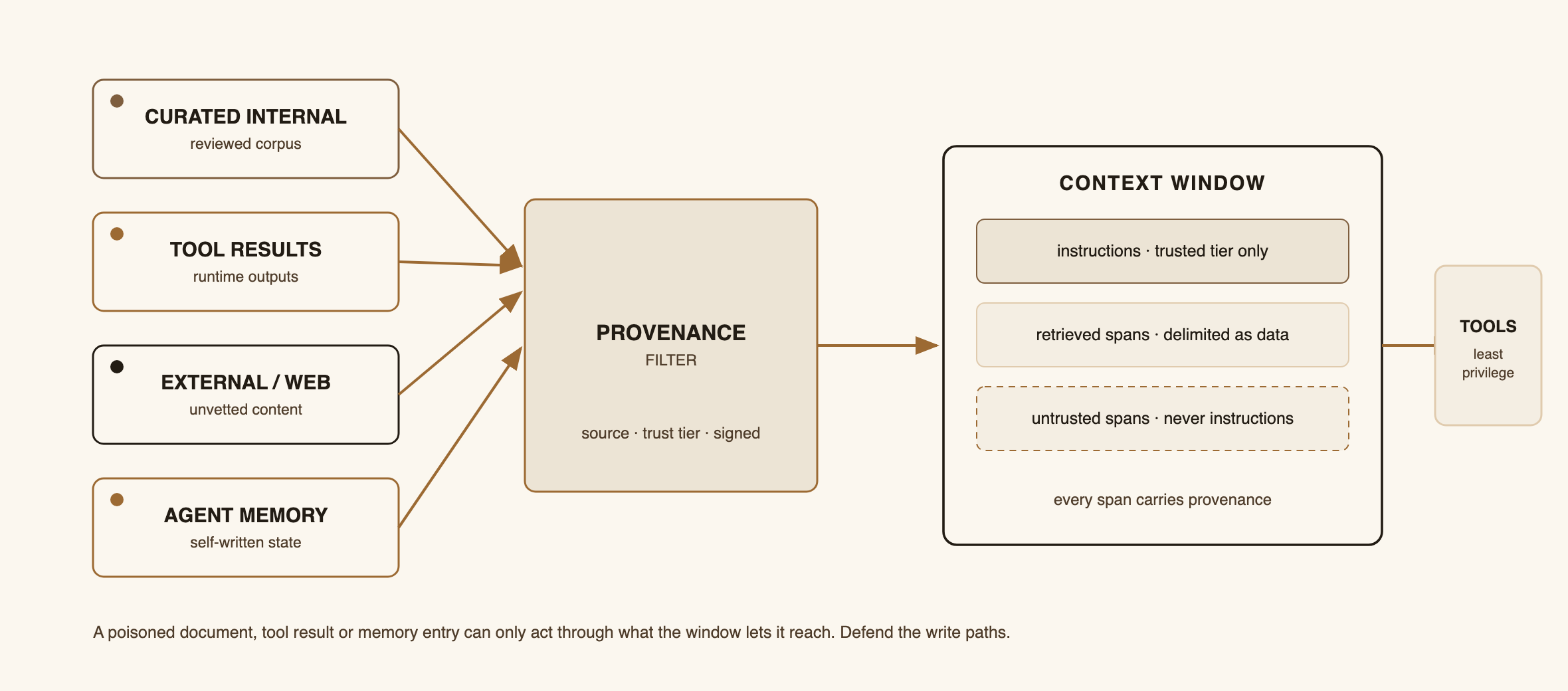 Fig. 5 — Trust-tiered context assembly. Content reaches the window only through a provenance filter that assigns trust levels; untrusted spans are delimited as data, never as instructions, and tool privileges are scoped to the task [24][25].