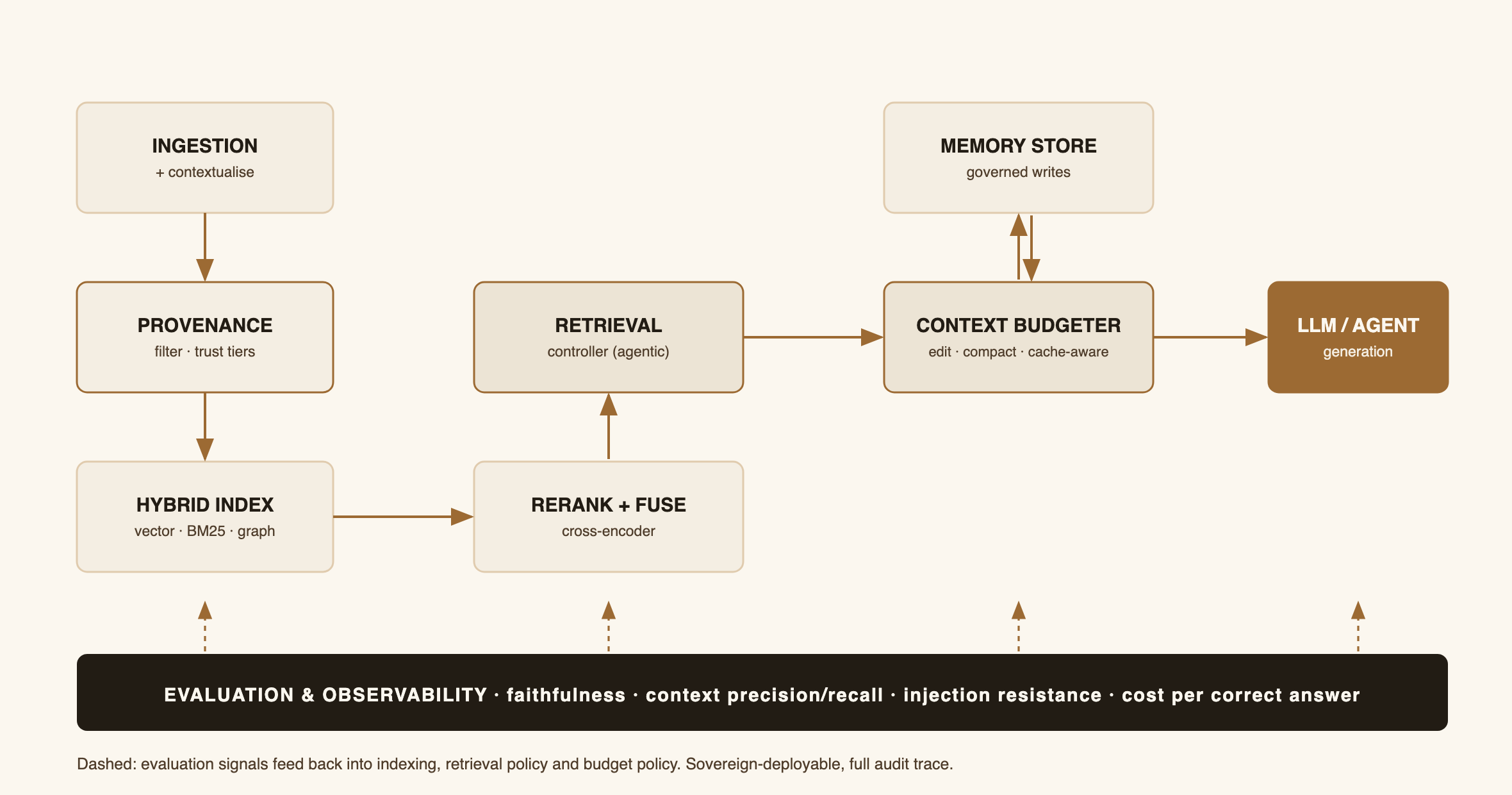 Fig. 7 — LinkTec Labs reference context architecture. Contextualised ingestion passes a provenance filter into a hybrid (vector + BM25 + selective graph) index; an agentic controller governs retrieval, reranking and fusion; a cache-aware context budgeter manages the window and the persistent memory store; and an evaluation and observability layer closes the loop. Sovereign-deployable, with full audit trace.