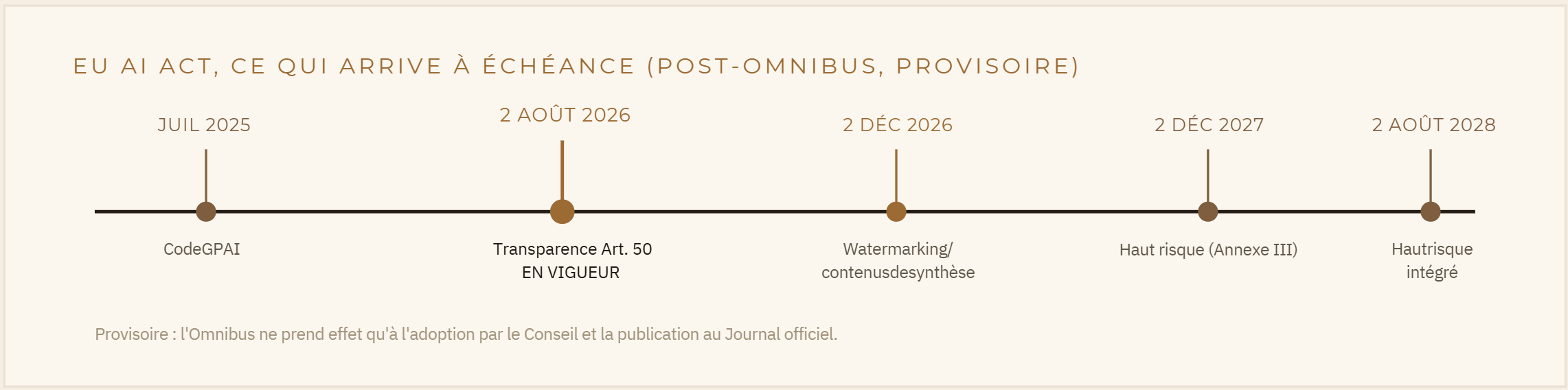 Fig. 1 — L'horizon de conformité de l'EU AI Act après le Digital Omnibus. La transparence de l'Article 50 (2 août 2026) est le devoir contraignant de court terme ; les obligations « haut risque » glissent à 2027-2028. Dates provisoires, dans l'attente de publication.