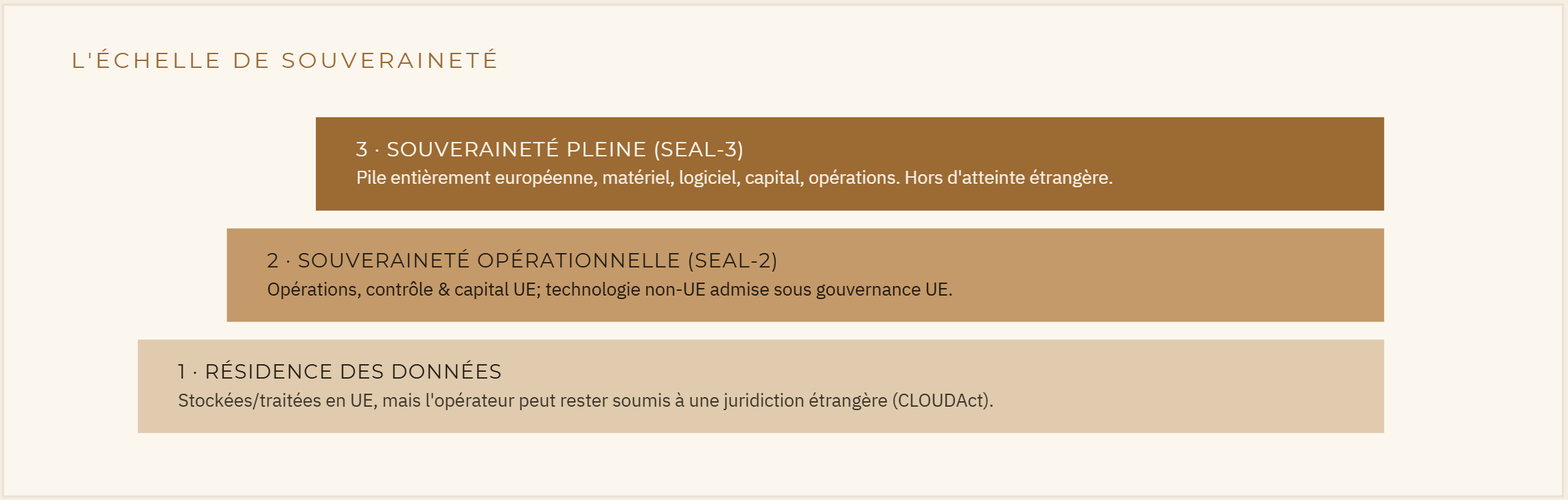 Fig. 2 — La résidence est le premier barreau, pas la destination. La souveraineté s'élève de l'opérationnel (SEAL-2) au plein (SEAL-3) ; le marché à 180 M€ de l'UE certifie de vrais fournisseurs à chaque niveau.