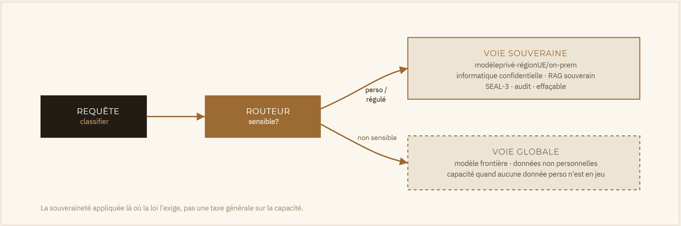 Fig. 3 — Souveraineté routée. Un classifieur envoie données personnelles et régulées sur une voie souveraine (modèle privé, informatique confidentielle, RAG souverain) et réserve les modèles frontière globaux au travail non sensible.