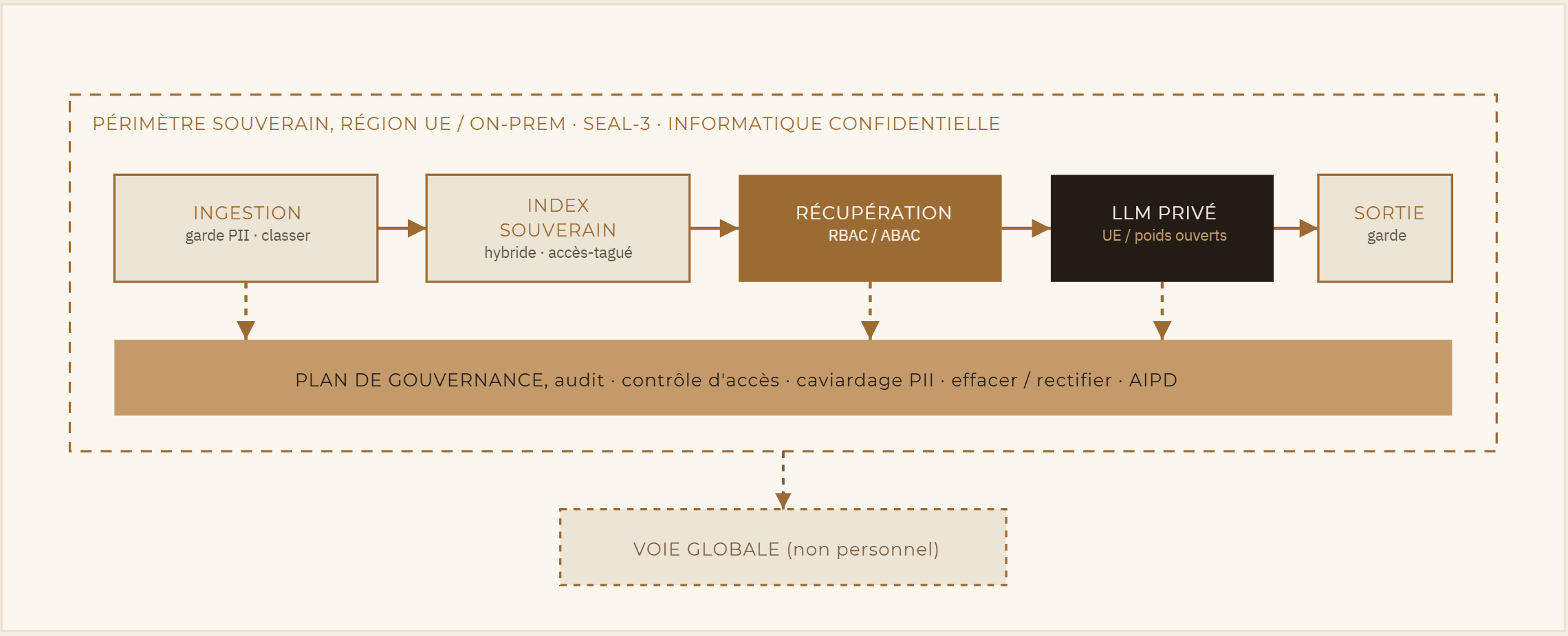Fig. 4 — Architecture de référence souveraine LinkTec Labs. Tout ce qui touche aux données personnelles reste dans un périmètre souverain (UE/on-prem, SEAL-3, informatique confidentielle) ; un plan de gouvernance rend chaque enregistrement auditable, rectifiable et effaçable. Le travail non personnel peut sortir vers une voie globale.