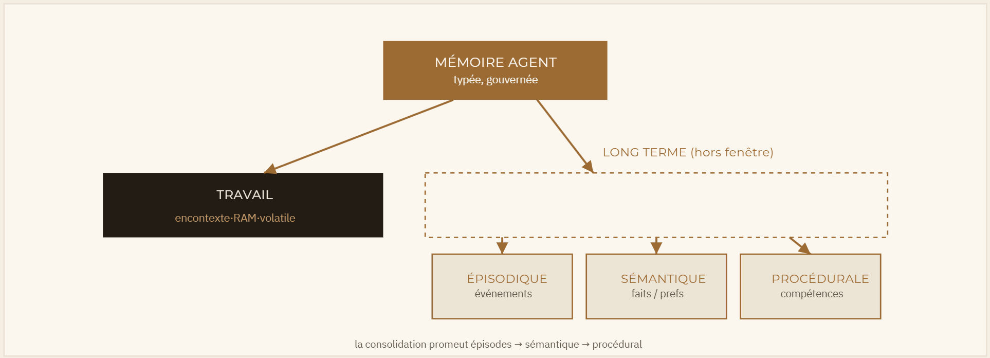 Fig. 1 — Une taxonomie de travail d'après Co. La mémoire de travail vit dans la fenêtre ; la mémoire à long terme est typée en épisodique, sémantique et procédurale, chacune avec sa