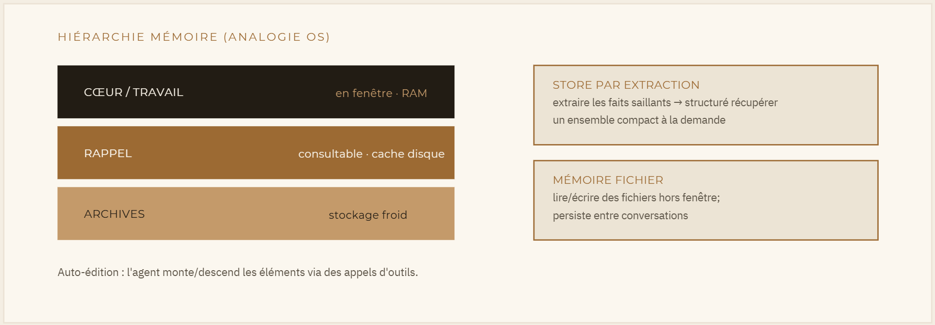 Fig. 3 — Trois patrons complémentaires : une hiérarchie en paliers façon OS avec blocs auto-édités; un store externe par extraction; et une mémoire fichier avec context editing.