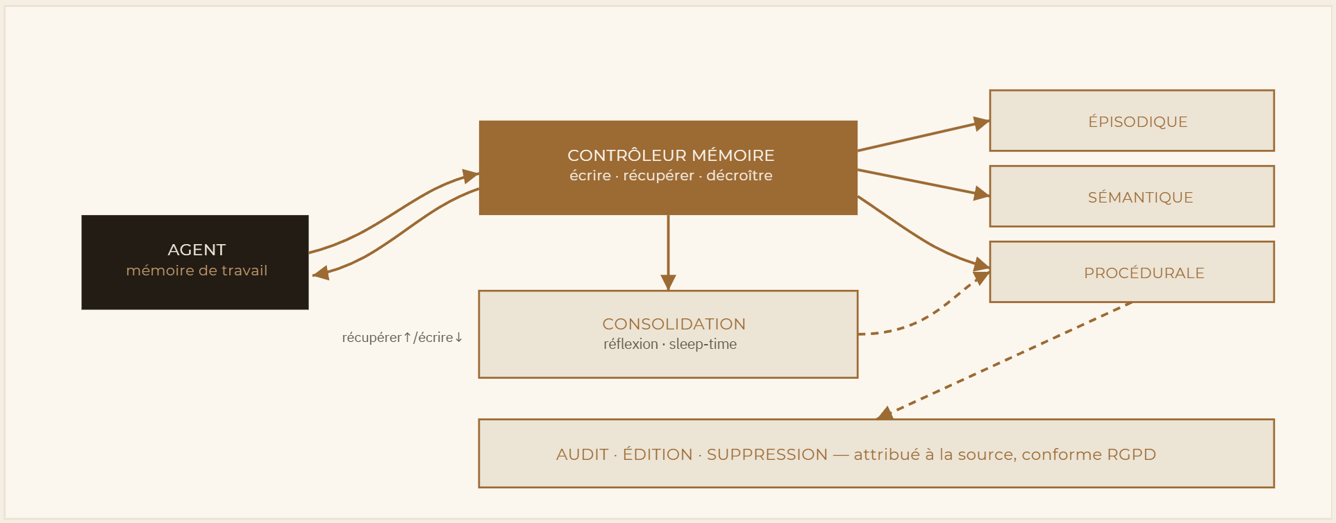 Fig. 4 — Architecture mémoire gouvernée LinkTec Labs. Un contrôleur mémoire arbitre chaque écriture, récupération et décroissance ; la consolidation tourne hors-pic ; les stores sont typés par classe ; et une couche d'audit rend chaque mémoire attribuable, éditable et effaçable.